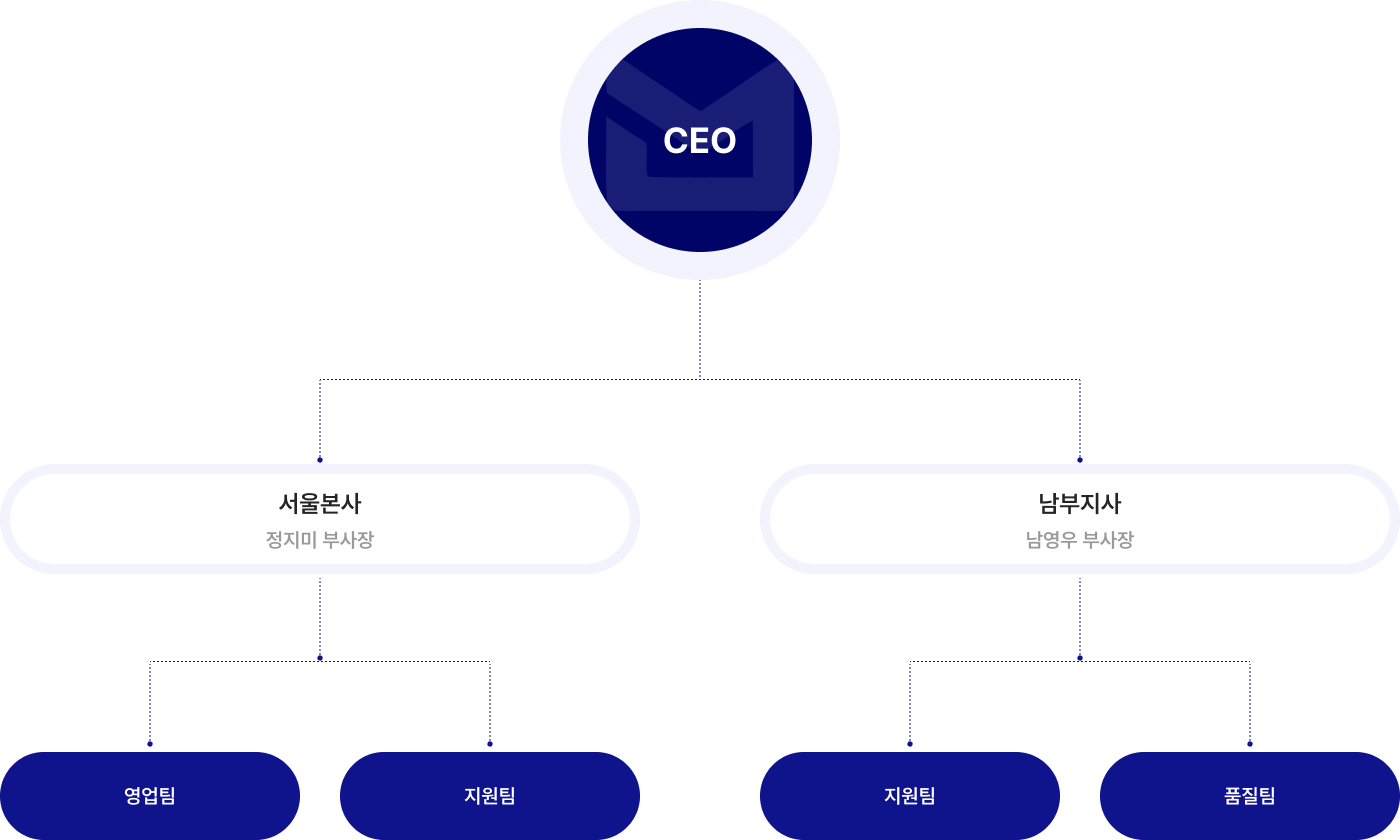 조직도